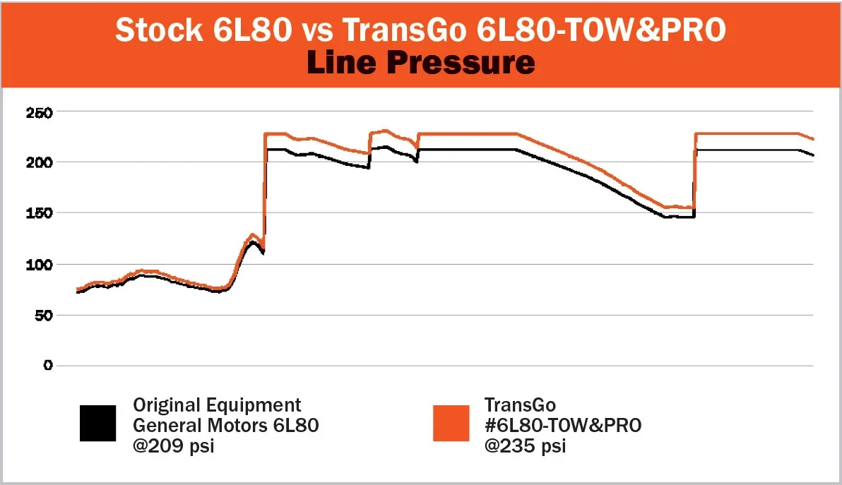 Transgo 6L80 Valve Body Reprogramming Kit (6L80-TOW&PRO) image 2